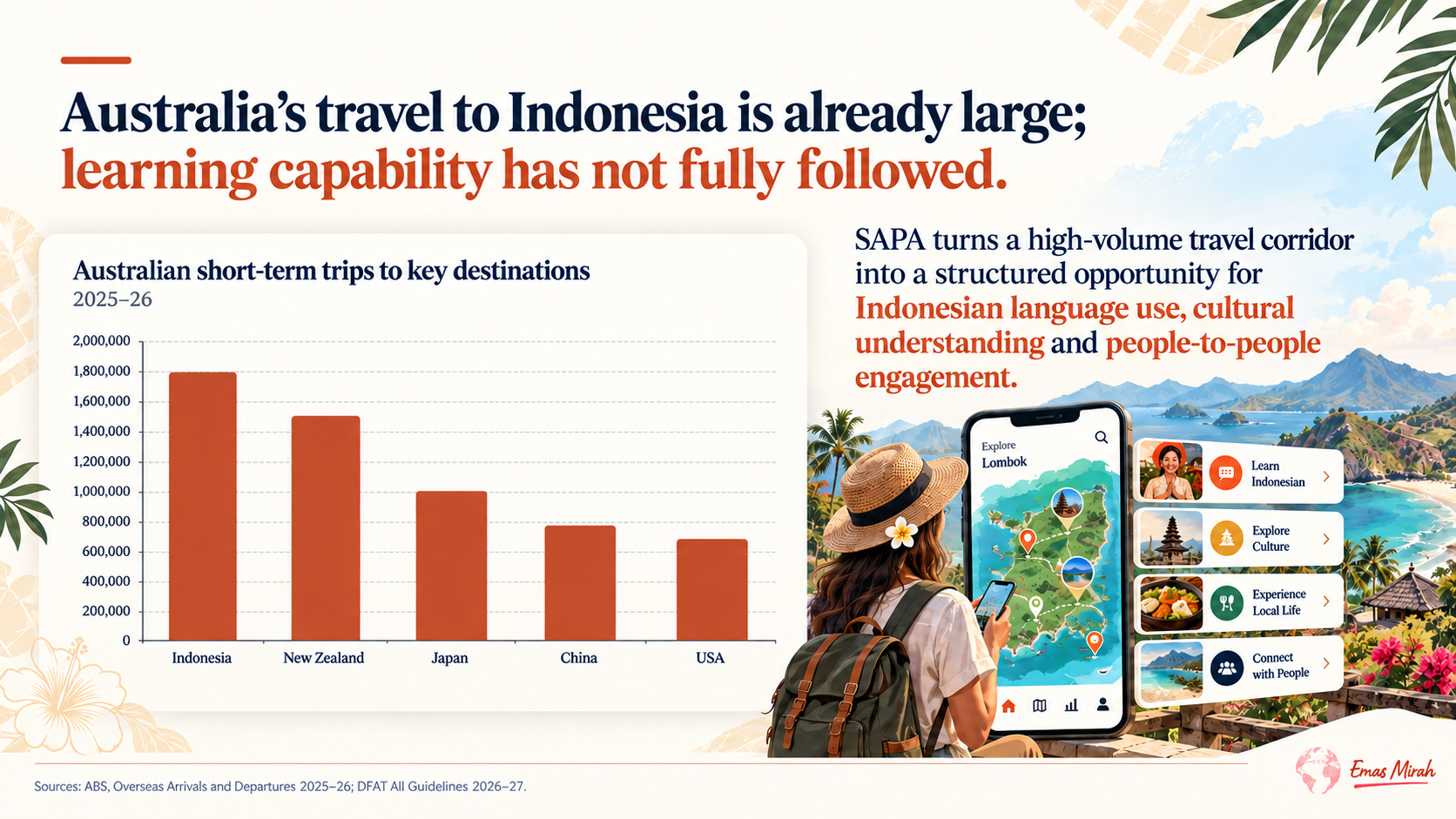 Australia's travel to Indonesia: 1.78M short-term trips in 2025–26, 14% of all overseas trips, 86.2% holiday reason